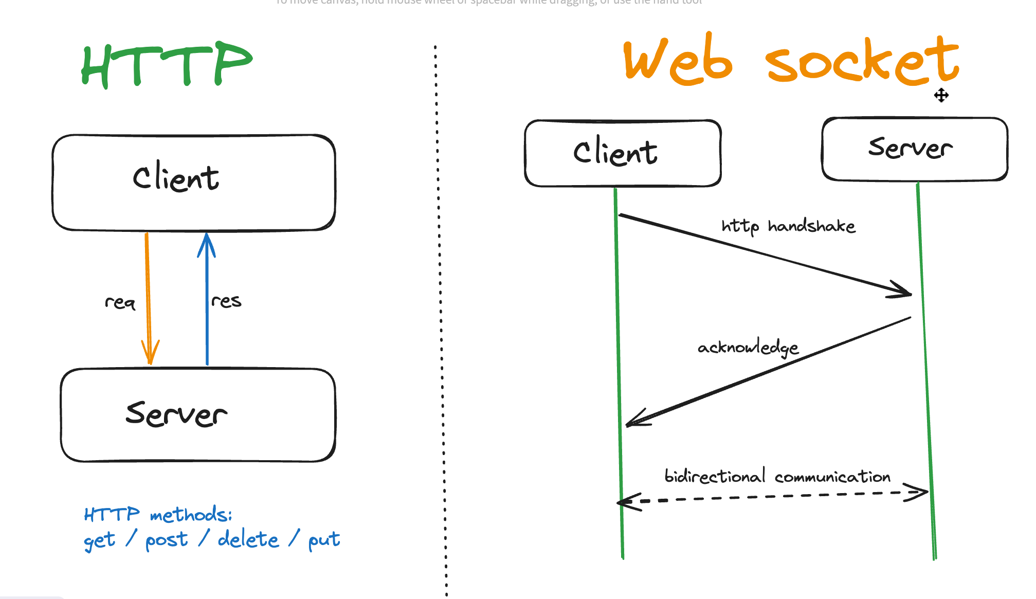 WebSocket Vs HTTP