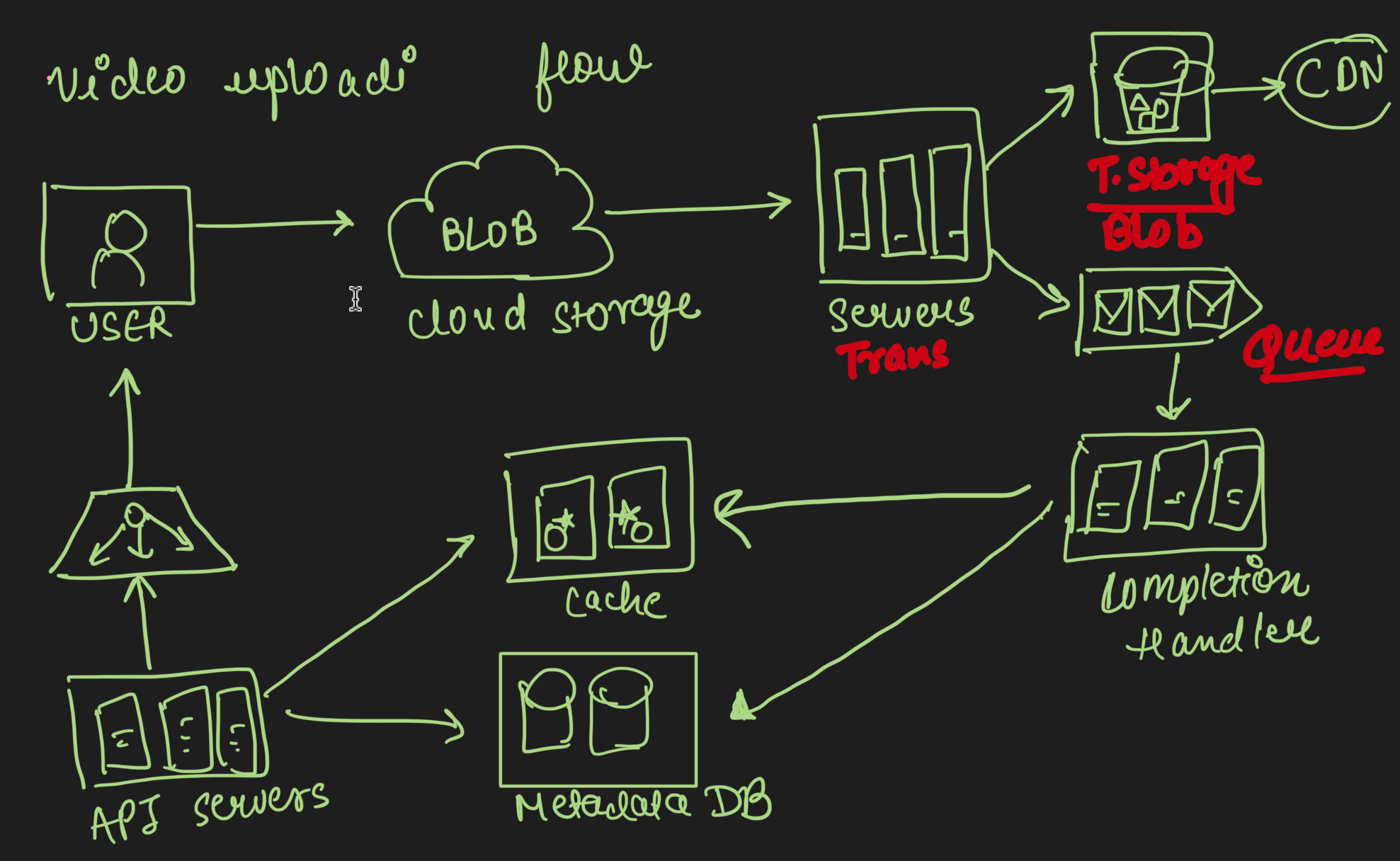 Video Transcoding